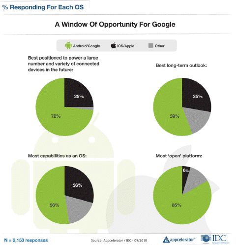 Deweloperzy iOS coraz bardziej interesują się Androidem 2
