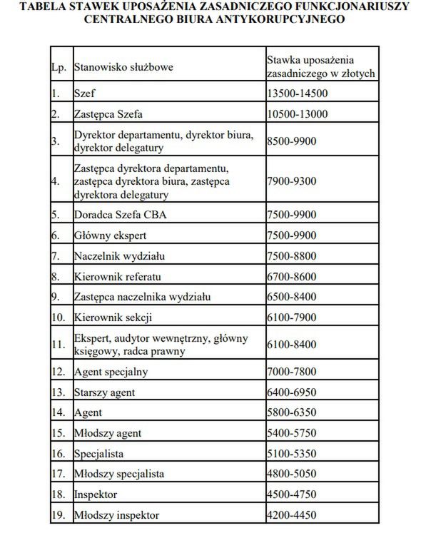 Tyle będą zarabiali funkcjonariusze po wejściu w życie rozporządzenia
