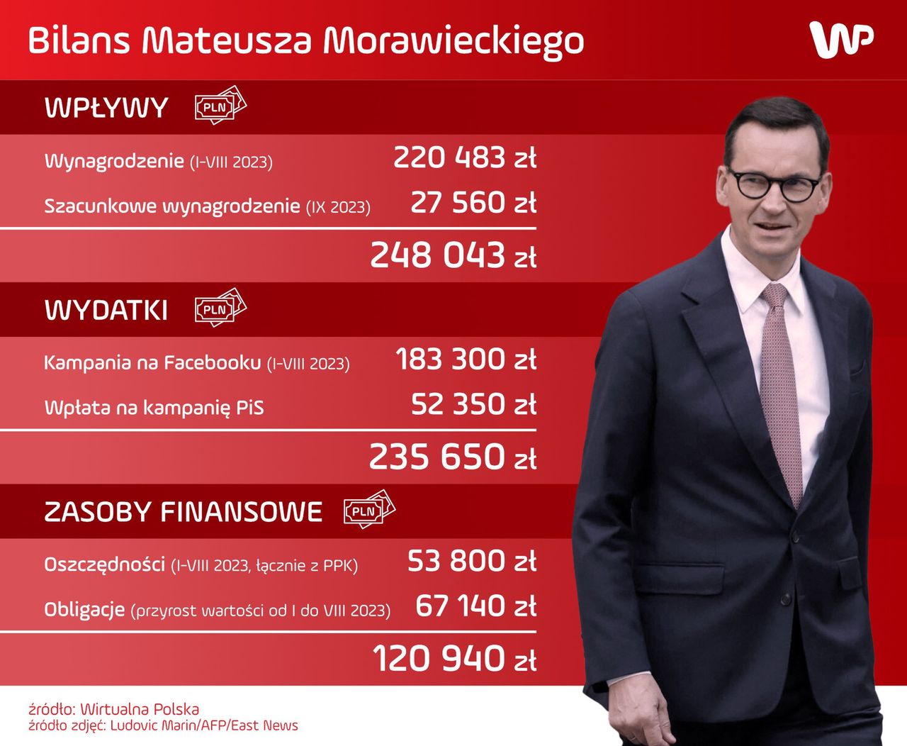 Dochody, wydatki i oszczędności Mateusza Morawieckiego w 2023 r. Nie wiadomo, czy dochody podawane są netto, czy brutto.