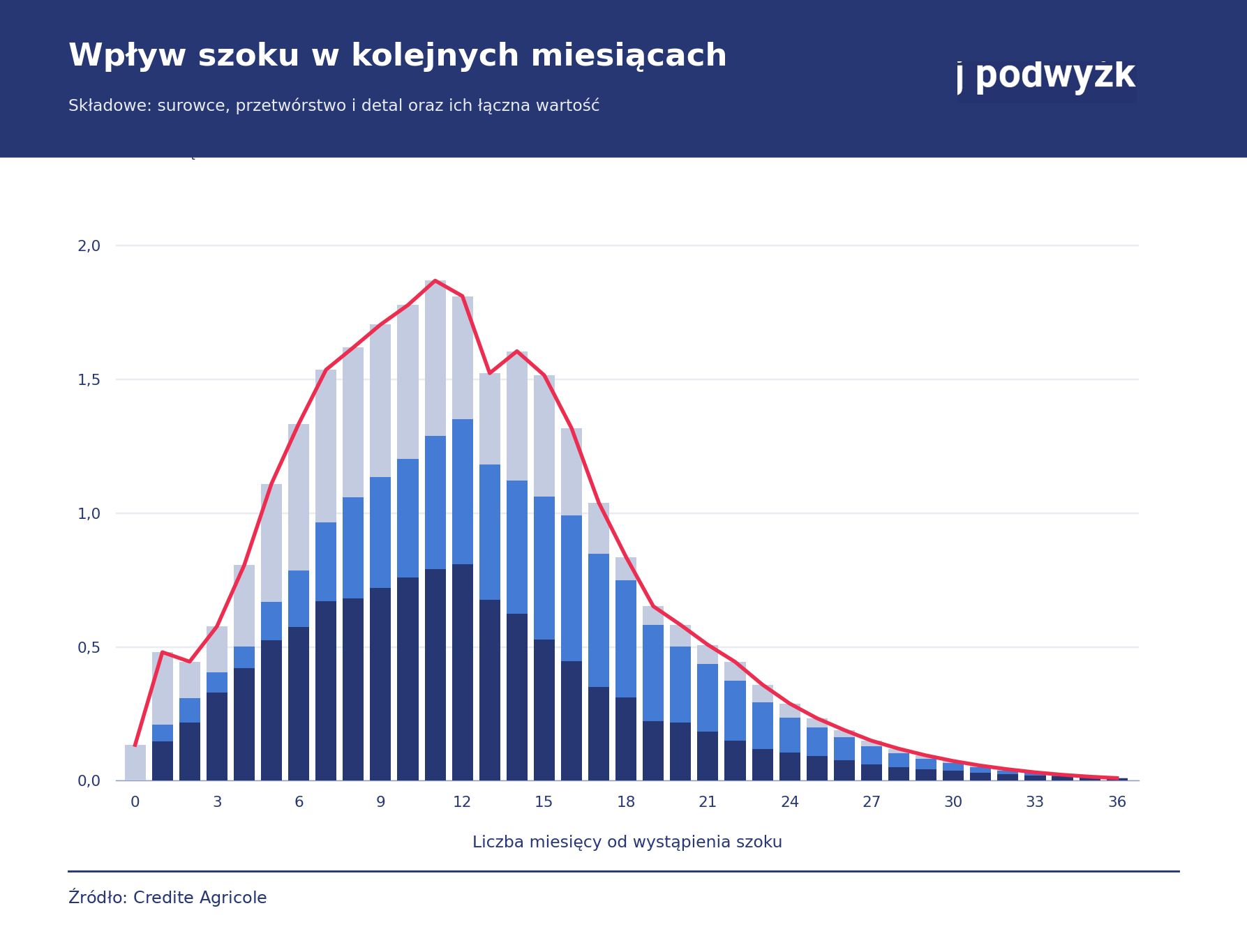 Wzrost cen żywności wskutek wzrostu cen paliw
