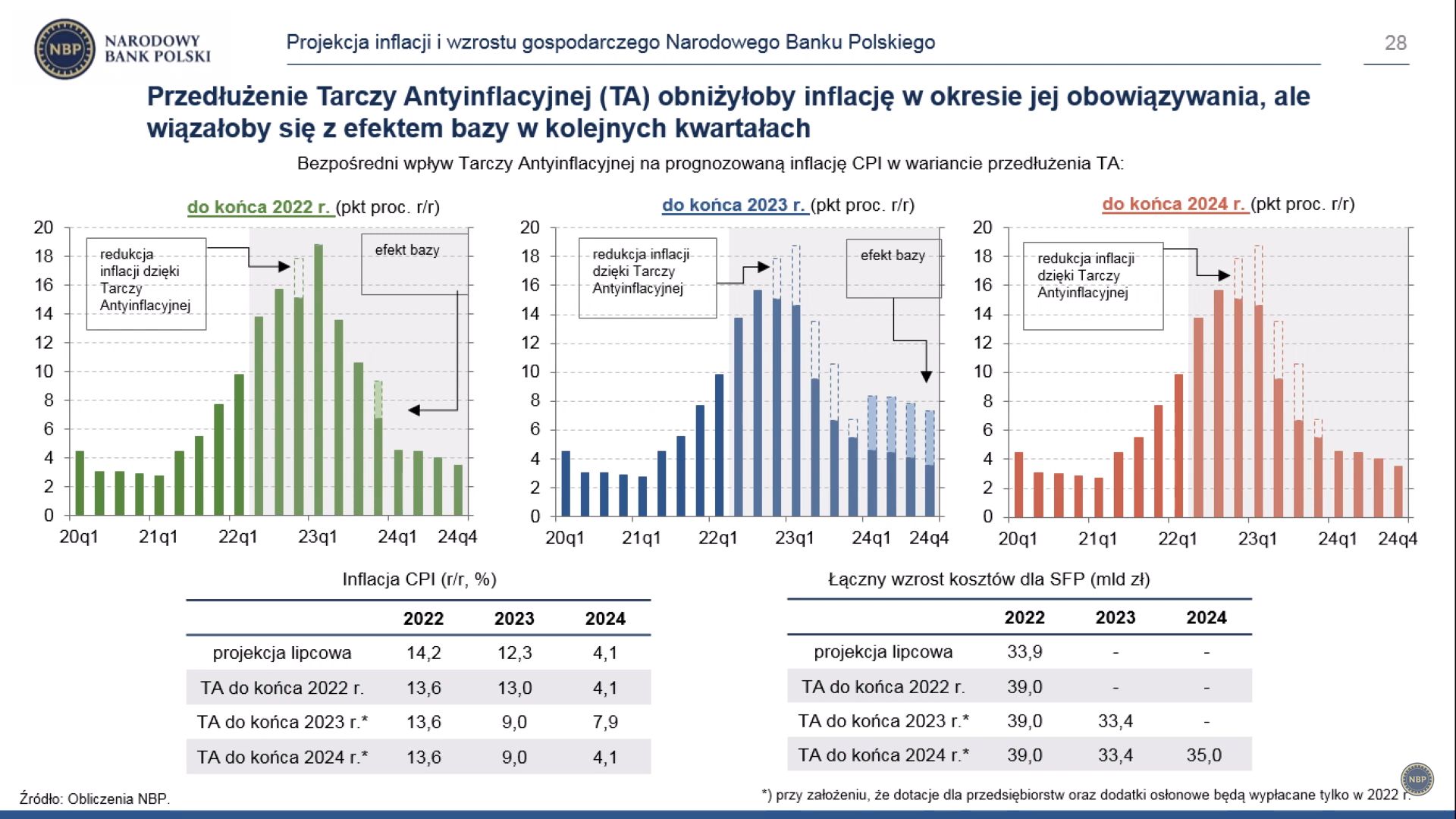 Prognozowana przez NBP wysokość inflacji w zależności od tarcz antyinflacyjnych 