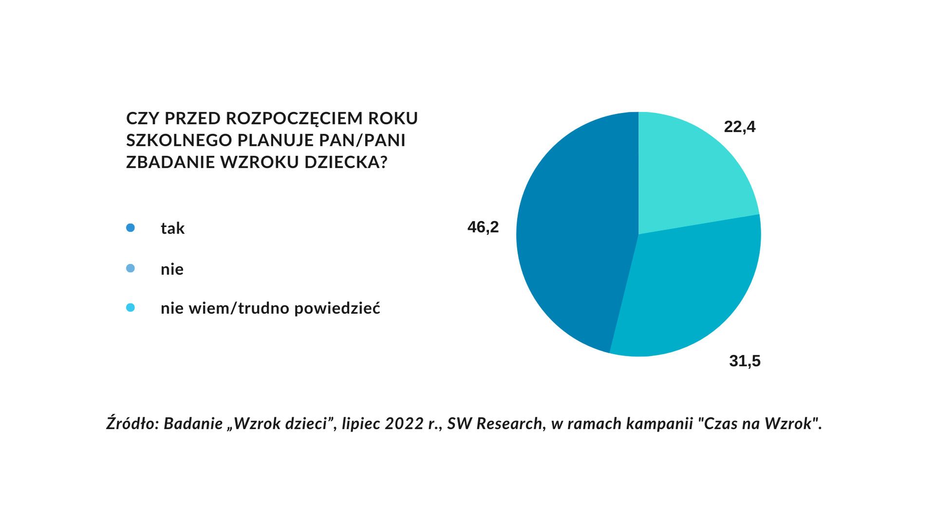 Większość rodziców nie zamierza lub nie wie, czy zbada wzrok dziecka przed rozpoczęciem roku szkolnego