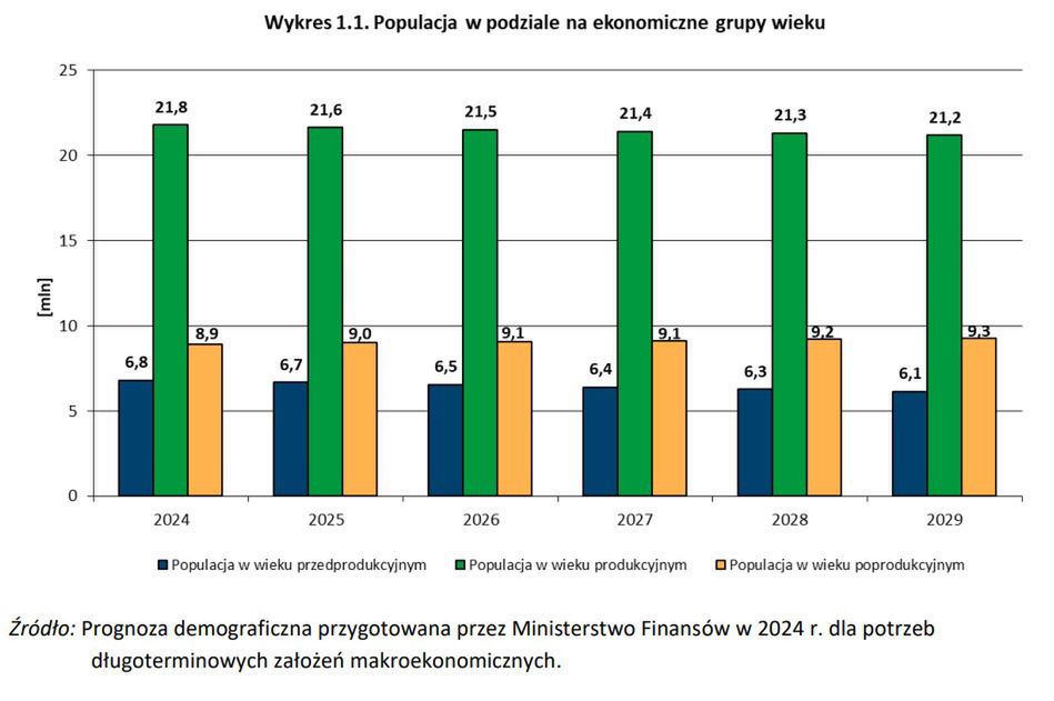 Prognozy demograficzne MF opublikowane w styczniu 2025 r. przez 