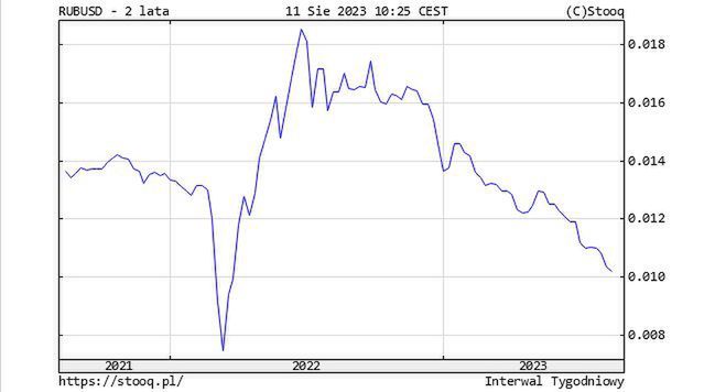 Kurs rubla wobec dolara amerykańskiego w ostatnich dwóch latach