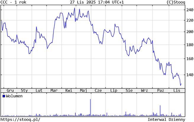 Kurs akcji CCC
