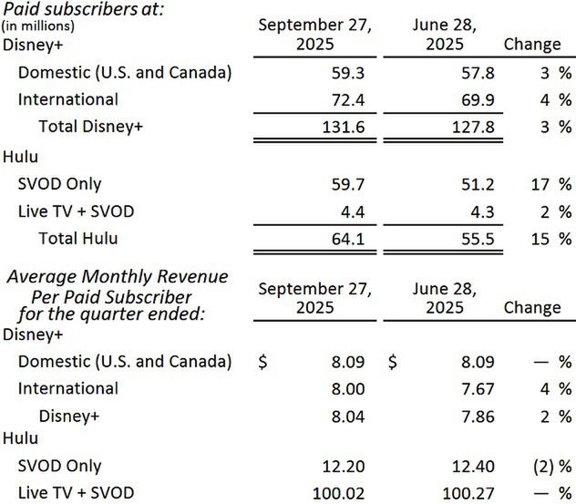 Wyniki finansowe Disneya