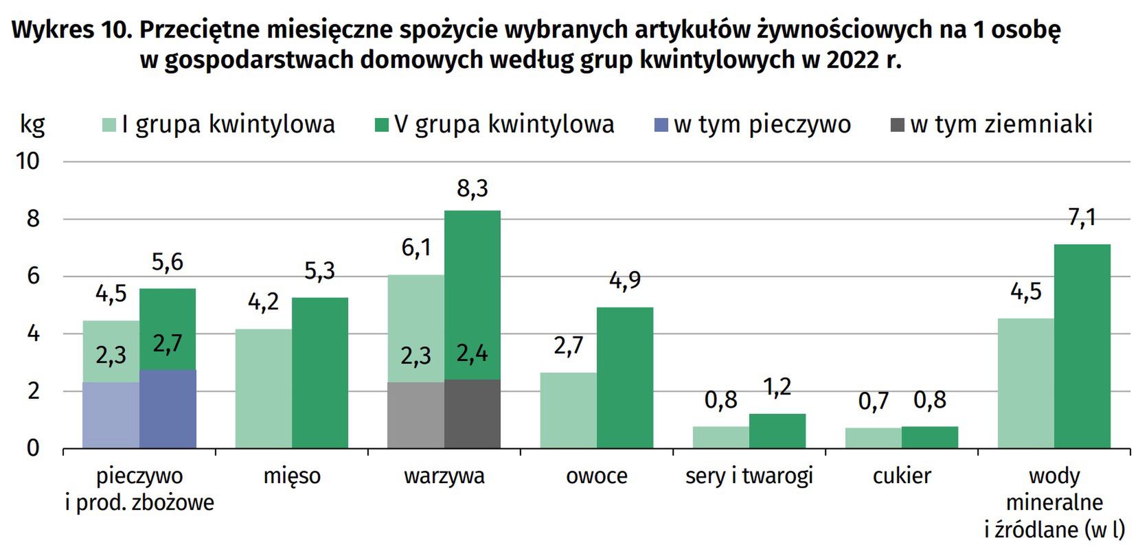 Przeciętne miesięczne spożycie wybranych artykułów spożywczych (GUS)