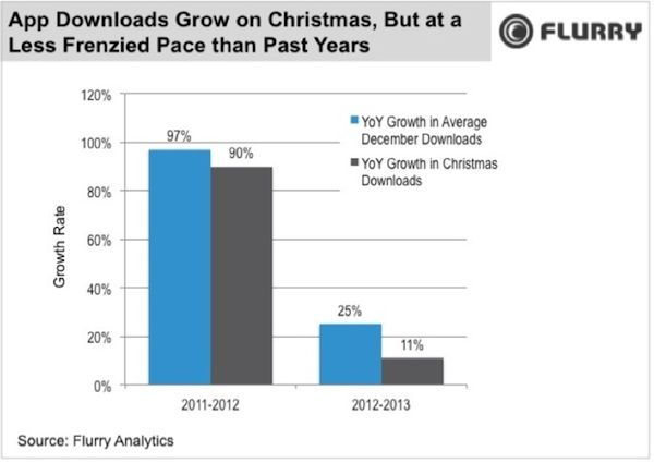 Rekordowe pobrania aplikacji w święta, ale rynek zaczyna dojrzewać 3