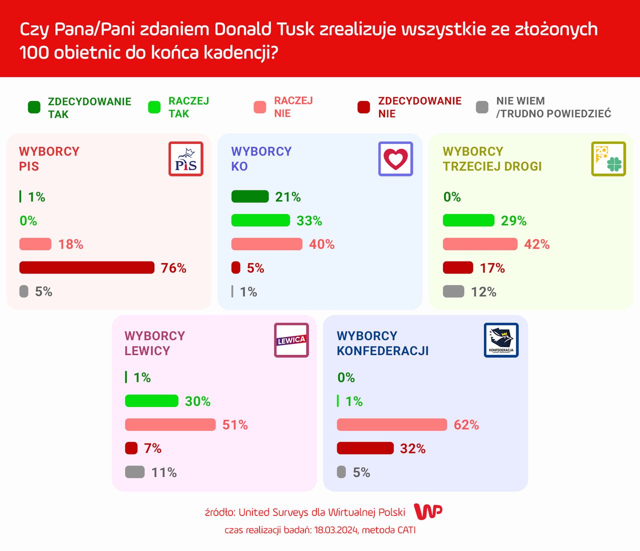 Czy Tusk zrealizuje wszystkie ze złożonych 100 obietnic do końca kadencji?