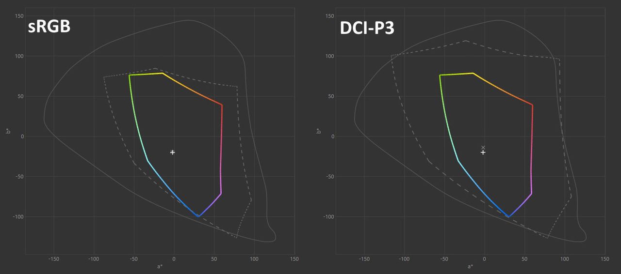 Wizualizacja pokrycia gamutów sRGB i DCI-P3 (naniesionych przerywanymi liniami – ciągła szara linia to spektrum barw widoczne dla ludzkiego oka).
