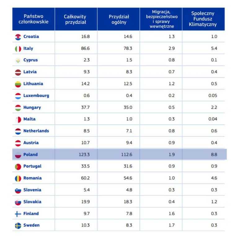 Polska największym beneficjentem nowego budżetu UE