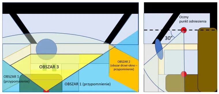 Pole widzenia zostało podzielone na strefy. Trzecia jest "zakaza