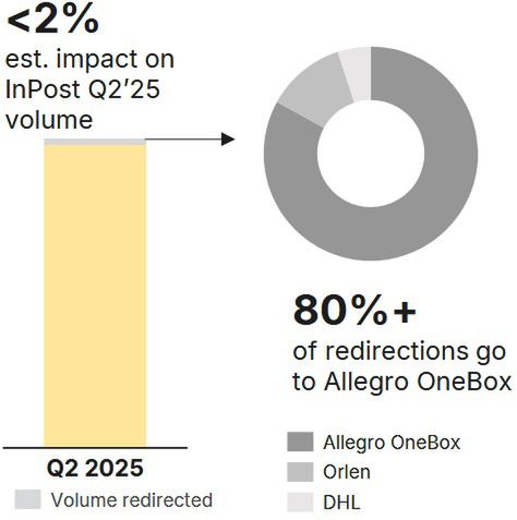 Mechanizm Allegro wg InPostu