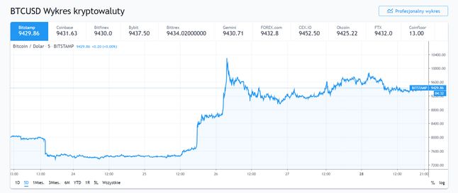 Bitcoin w przeliczeniu na dolary, źródło: tradingview.com.