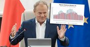 Polacy wyjeżdżają z Niemiec. Premier mówi o sukcesie rządu. Analityk: nie ma żadnego związku