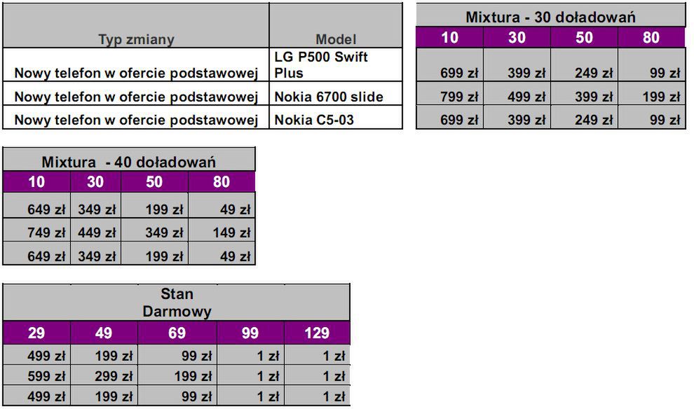 LG Swift, Nokia C5-03 i Nokia  6700 slide w ofercie Play 2