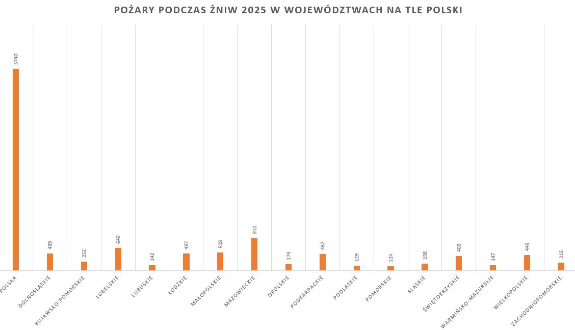 pożary podczas żniw 2025