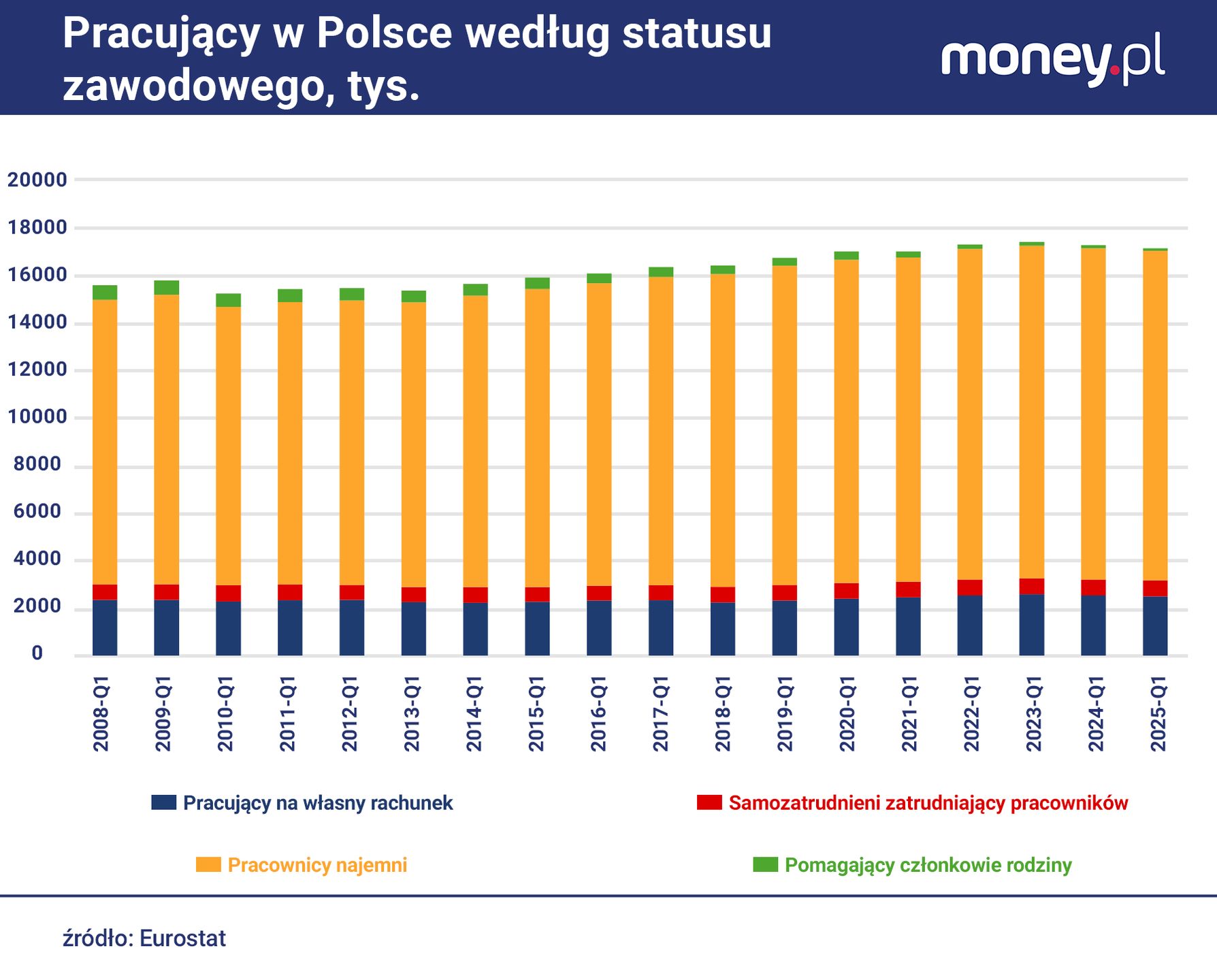 Liczba pracowników najemnych w Polsce maleje znacznie wolniej ni