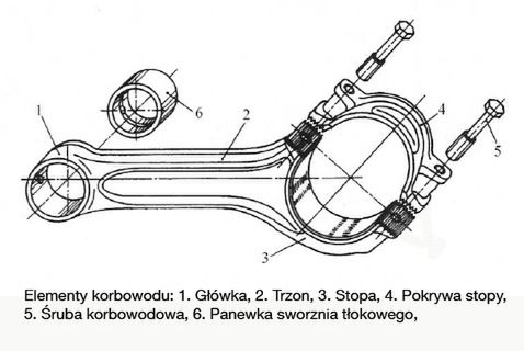 Elementy korbowodu