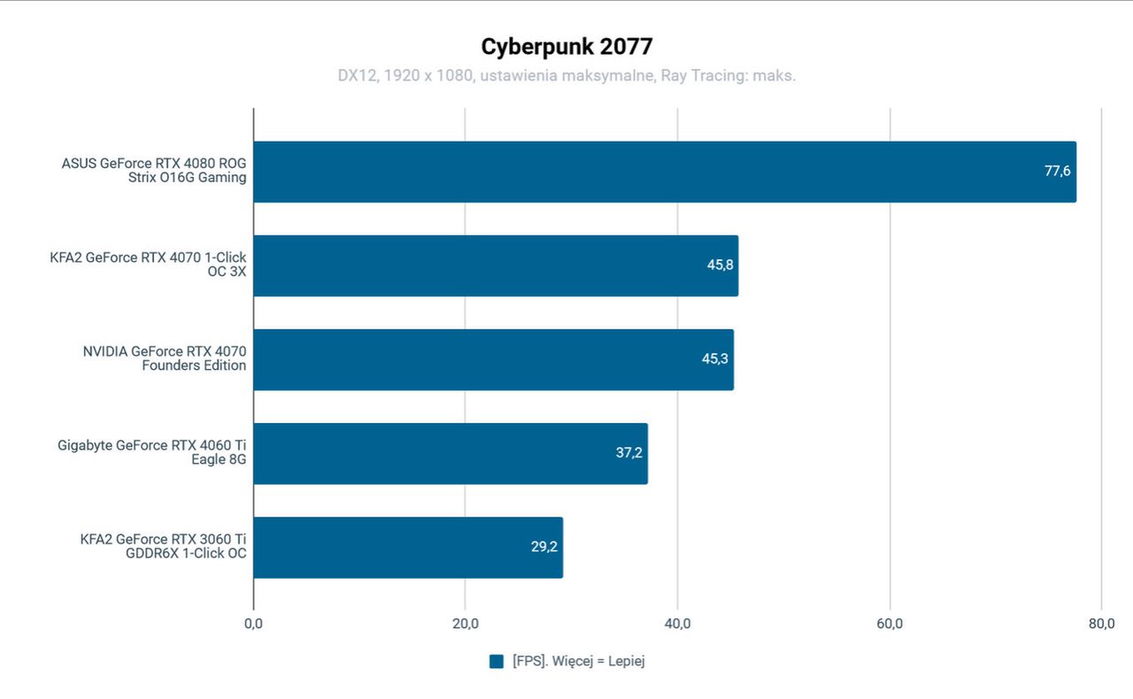 Testy wydajnościowe KFA2 GeForce RTX 4070 1-Click OC 3X Cyberpunk 2077 RT ON FHD