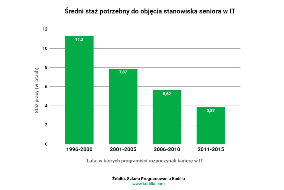 Czas potrzebny do awansu w IT z roku na rok się zmniejsza, źródło: Kodilla.com.