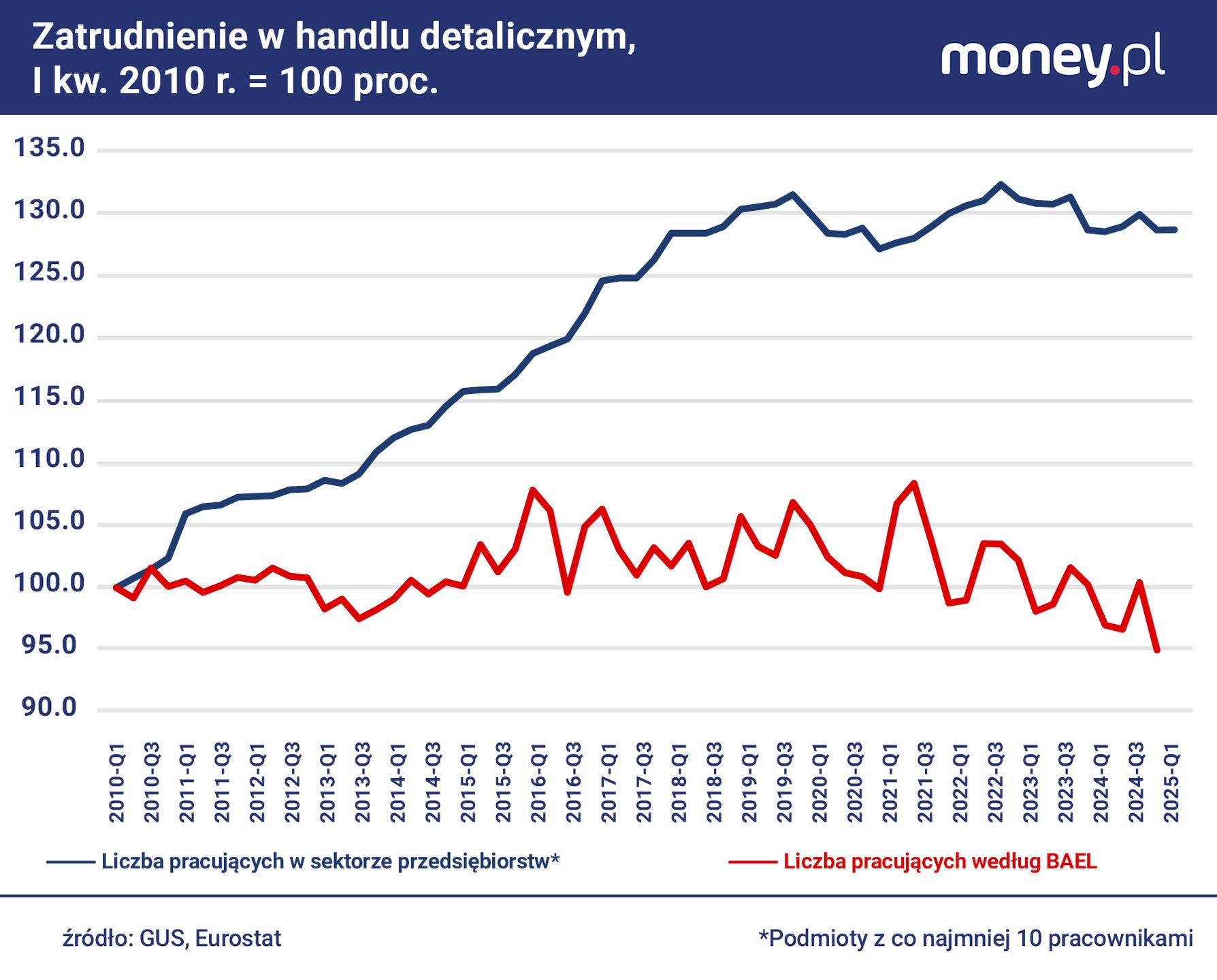 Jedne dane pokazują ostry spadek zatrudnienia w handlu detaliczn