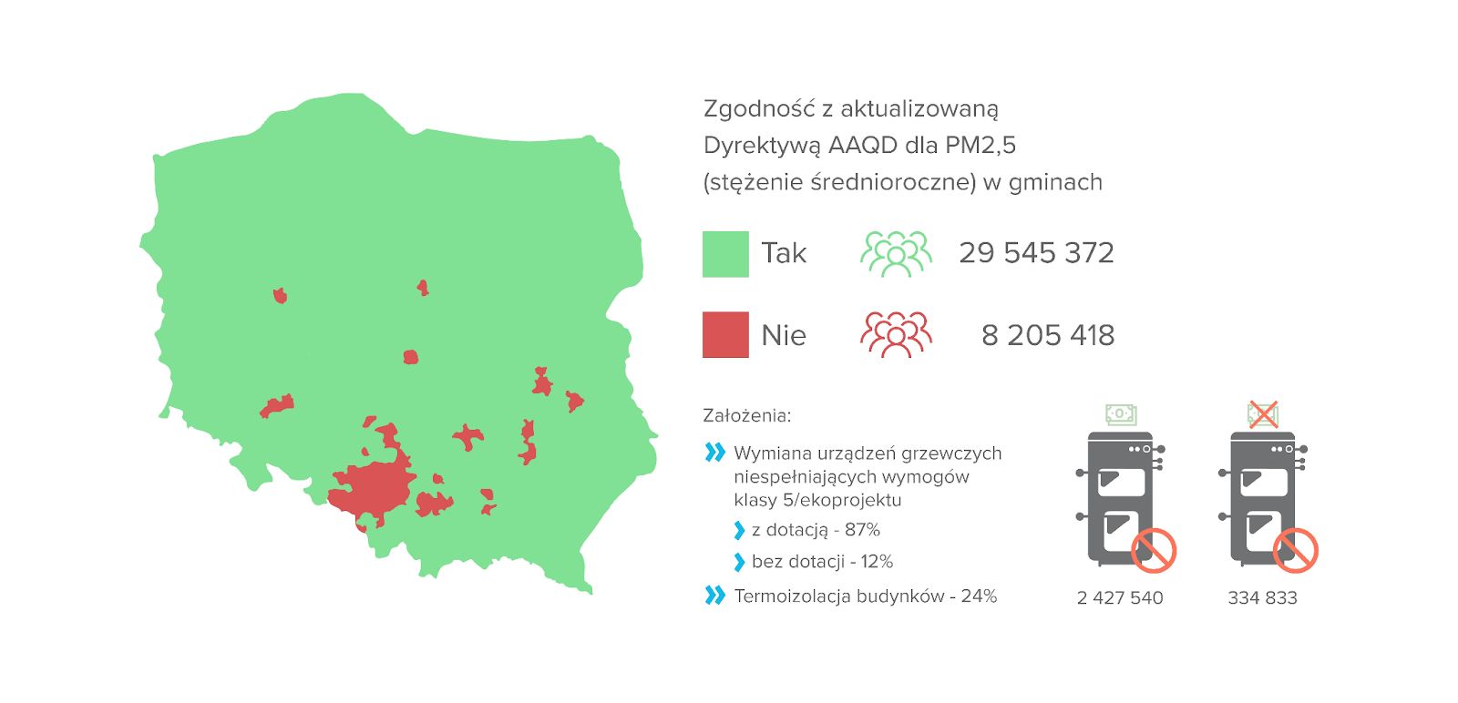 Kontynuowanie walki ze smogiem ma szansę sprawić, że zdecydowana większość z nas będzie oddychać powietrzem spełniającym nowe, unijne normy