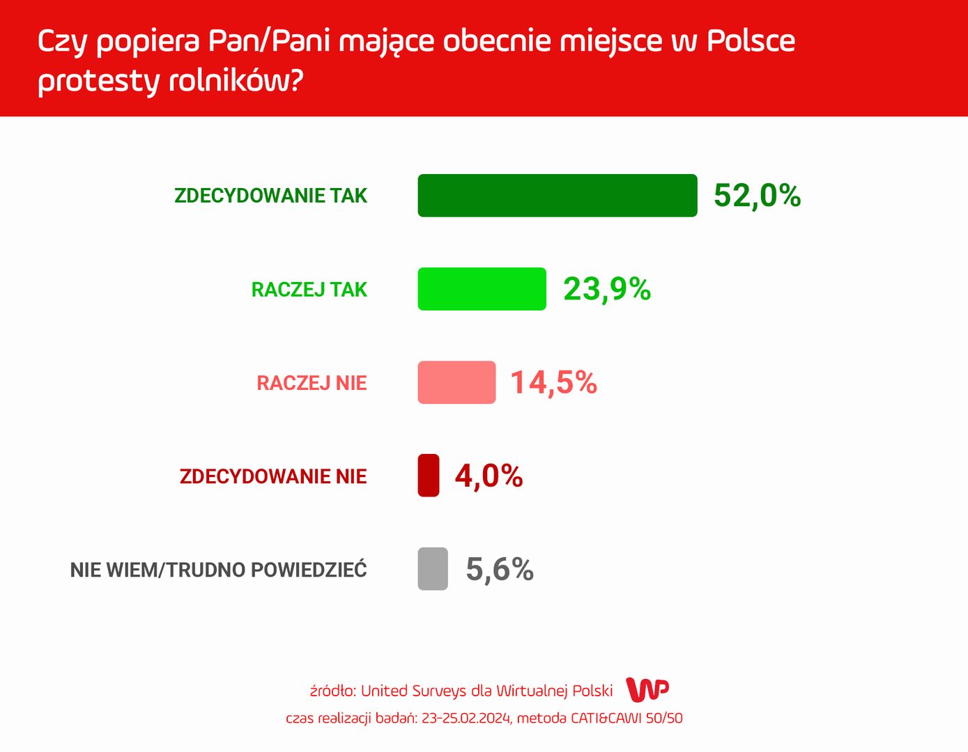 Czy popiera Pan/Pani mające obecnie miejsce w Polsce protesty rolników?