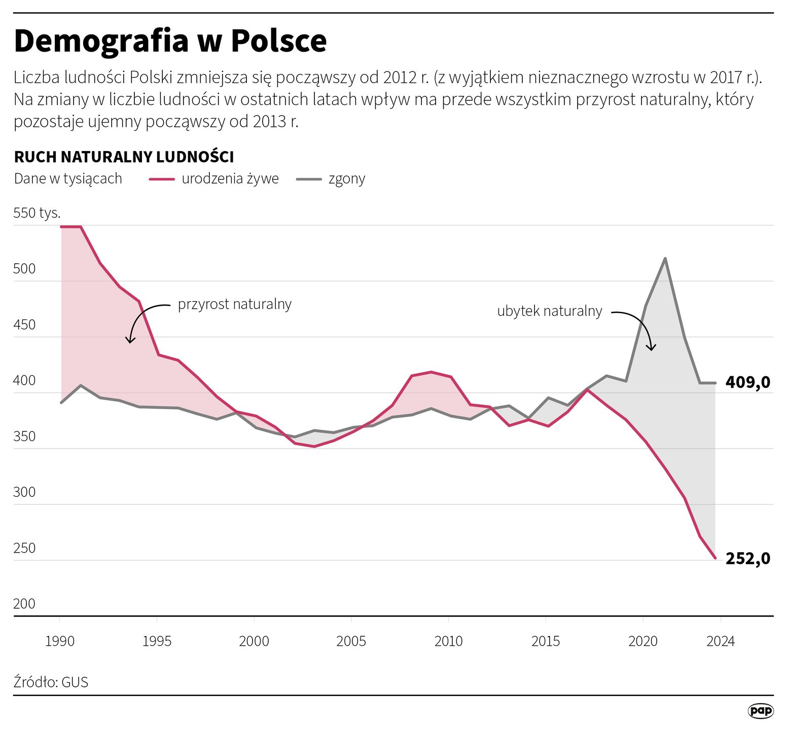 Demografia w Polsce