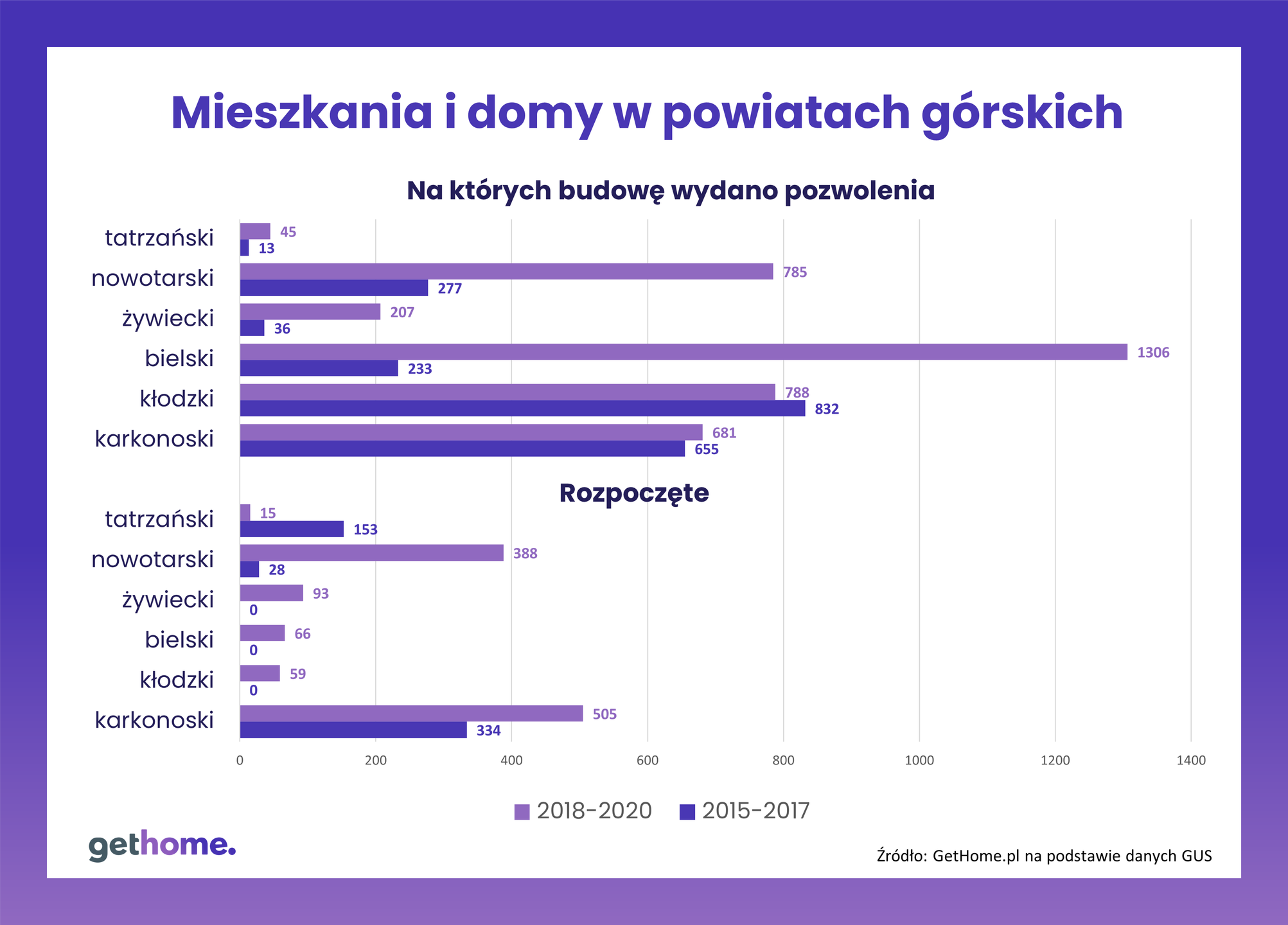 Mieszkania w powiatach górskich