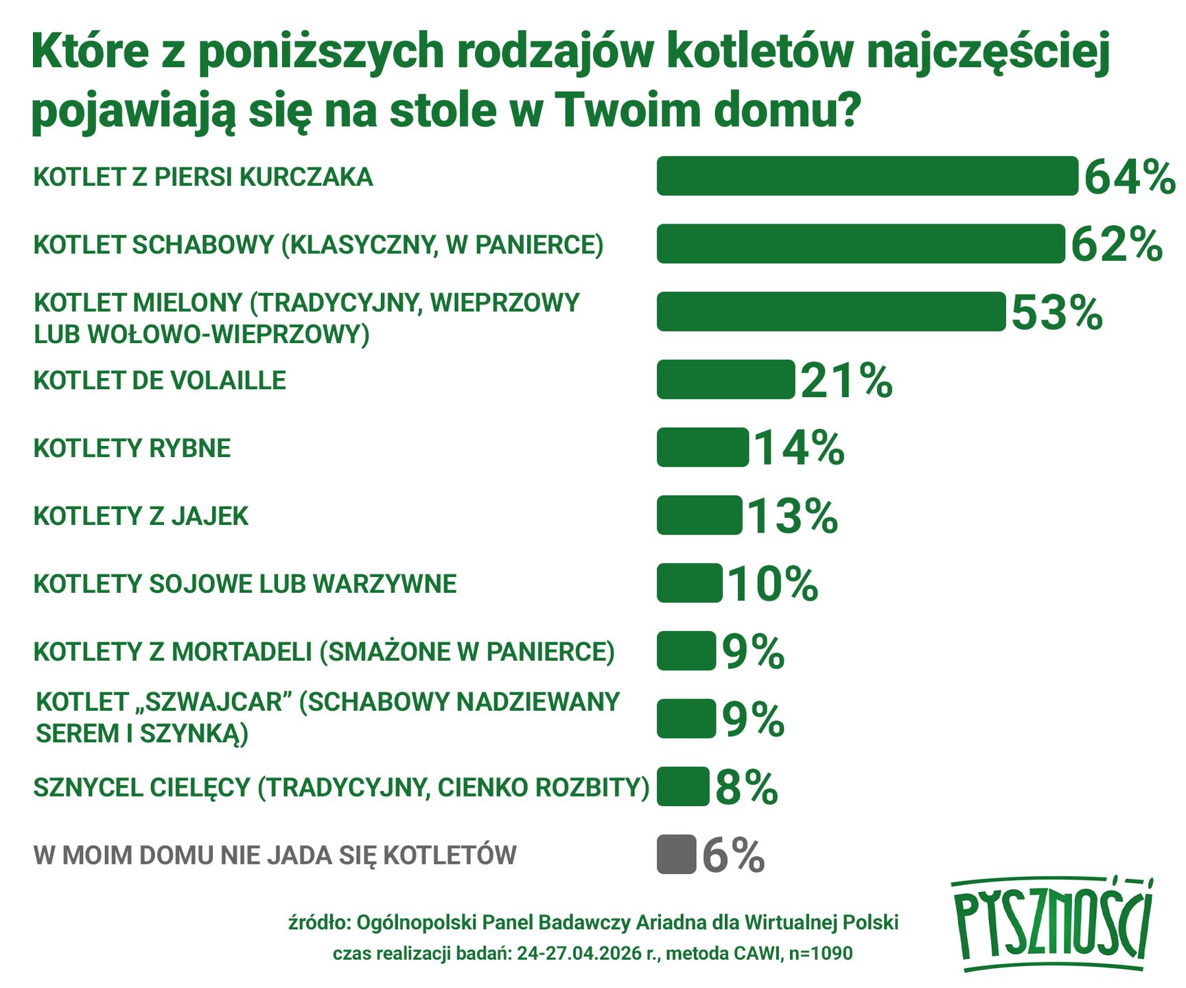 Wyniki ankiety dot. kotletów na polskim stole