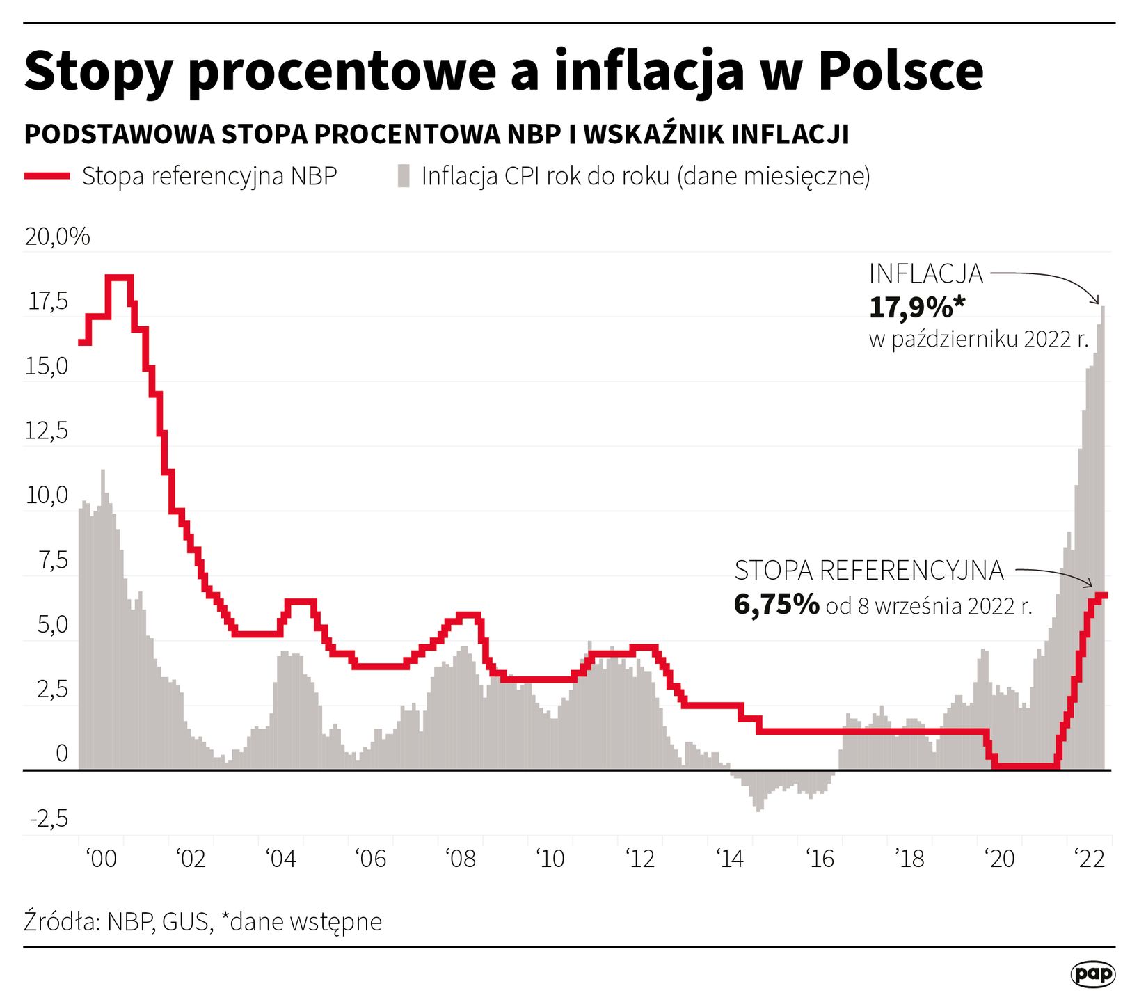 Stopy procentowe a inflacja w Polsce