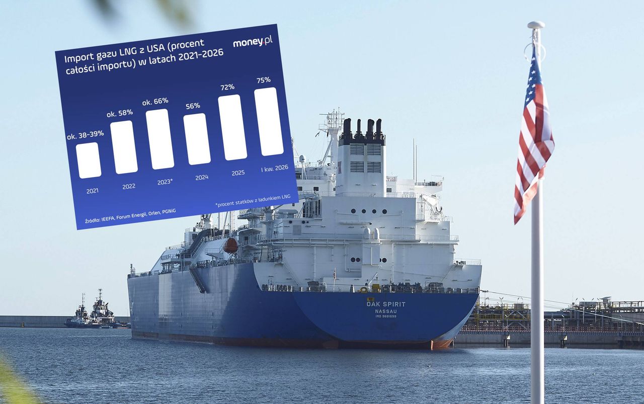 Dostawy amerykańskiego LNG do Polski płyną szerokim strumieniem. Zależność rośnie