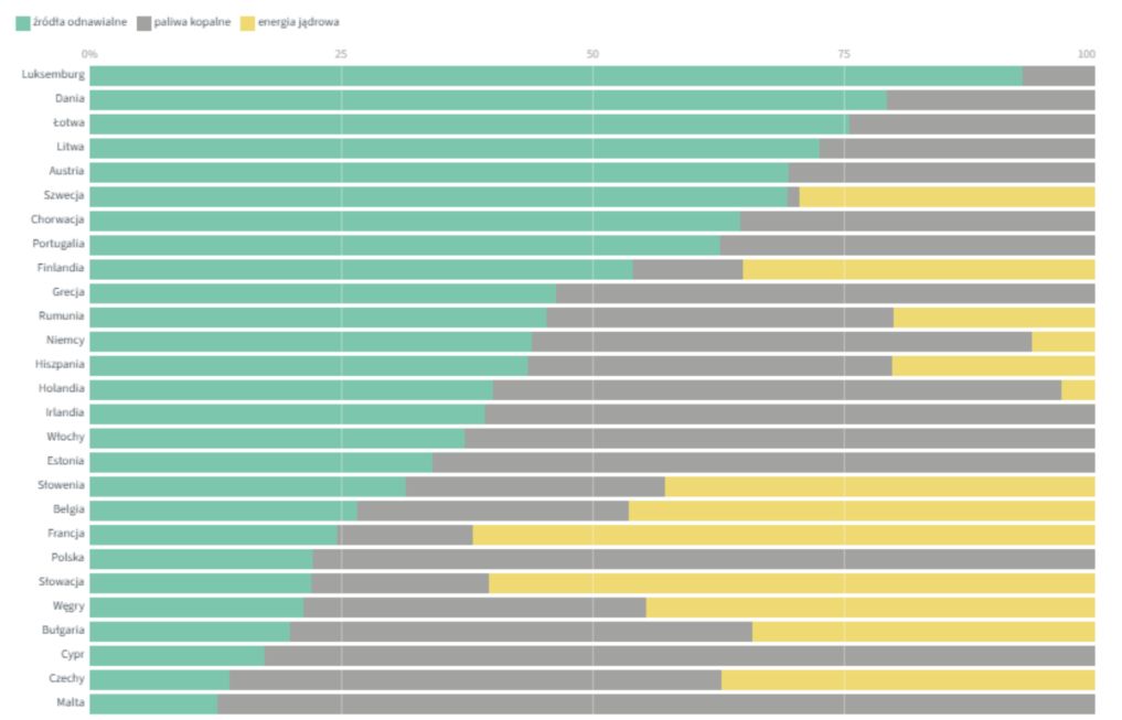 https://www.consilium.europa.eu/pl/infographics/how-is-eu-electr