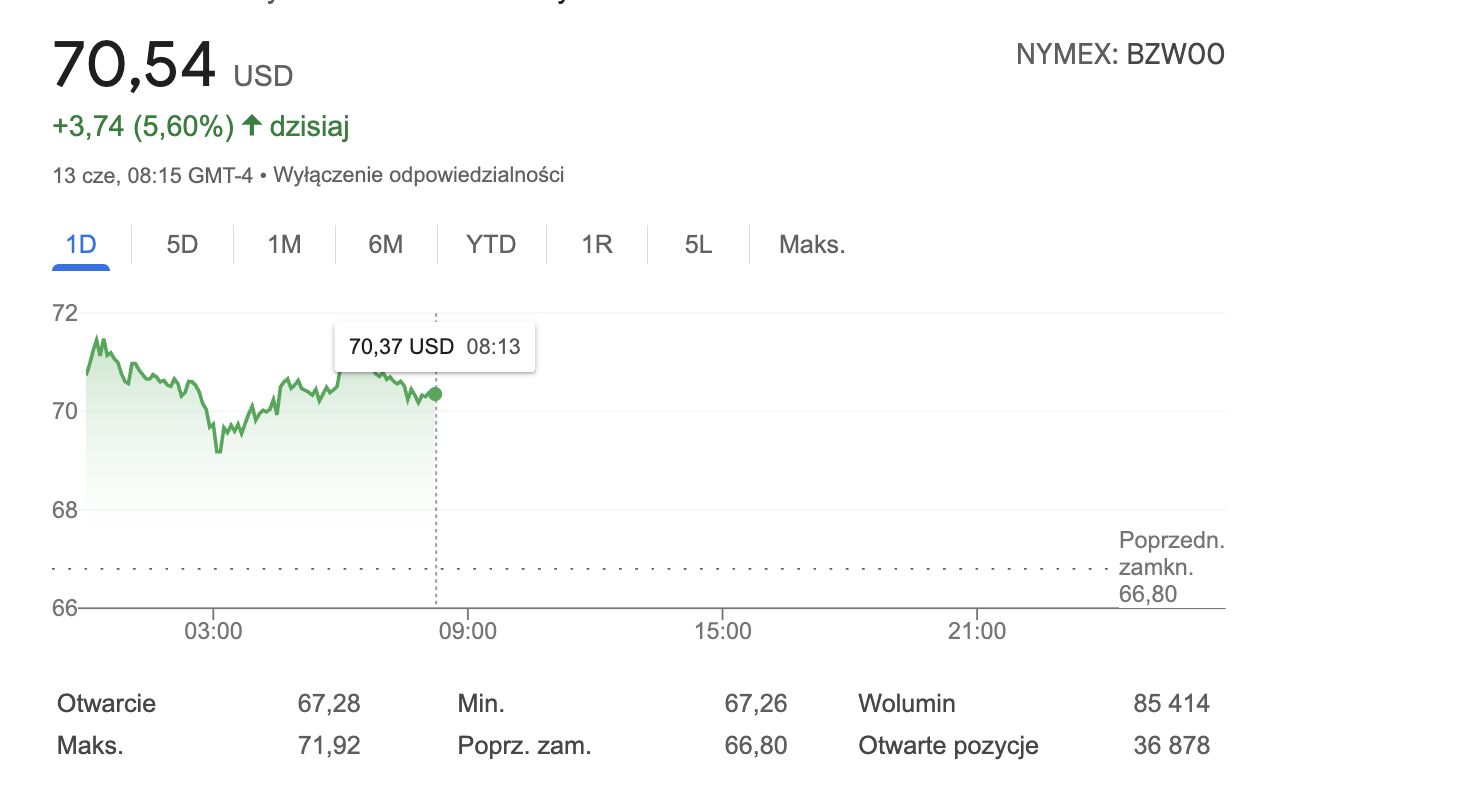 Notowania ropy Brent. Dane z godz. 14.28
