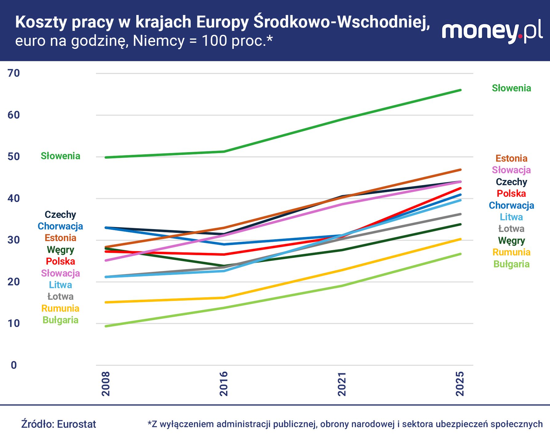Polska wyraźnie przesunęła się w rankingu państw regionu z najdr