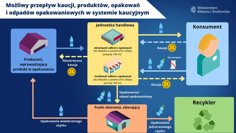 System kaucyjny w Polsce