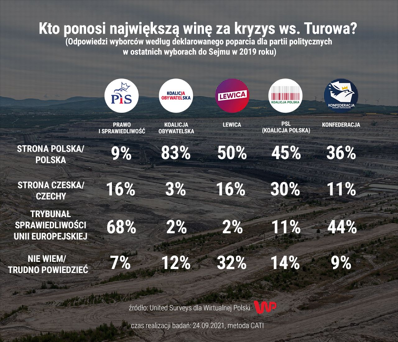 Spór o kopalnię Turów. Odpowiedzi wyborców 
