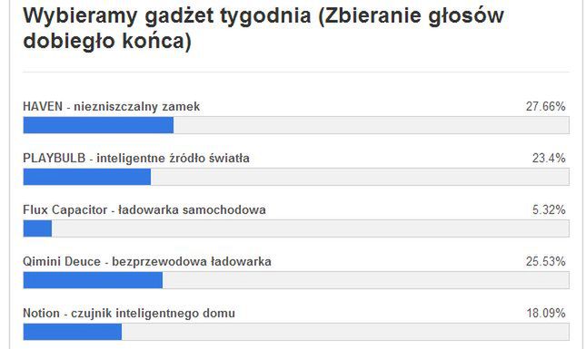 Gadżet tygodnia [3] – znamy wyniki głosowania. Co wybraliście? 2
