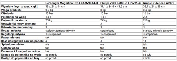 Najważniejsze parametry testowanych ekspresów: Magnifica EVO, Philips 2200 LatteGo i Krups Evidence. 
