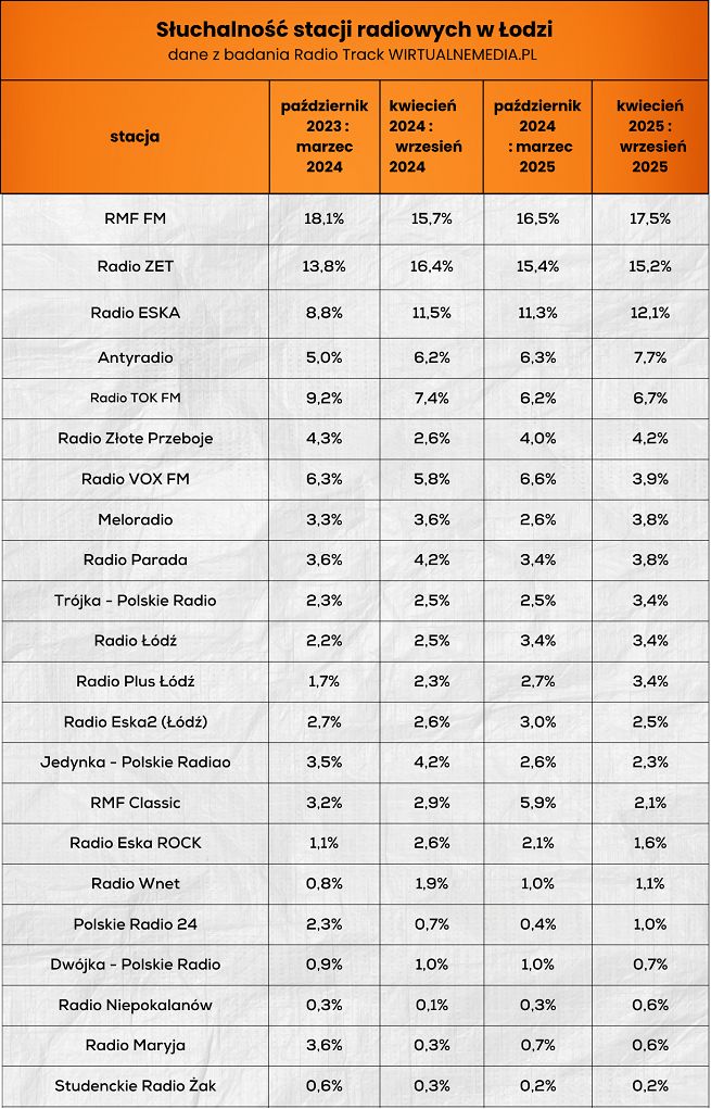 Wyniki słuchalności radia w Łodzi