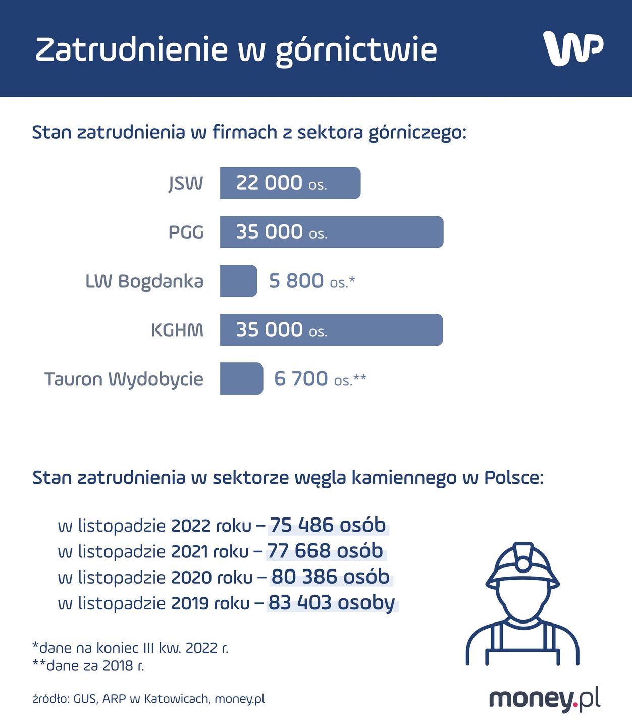 Zatrudnienie w górnictwie 