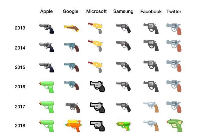Jak broń palna zamieniała się w pistolecik na wodę (źródło: emojipedia.org)