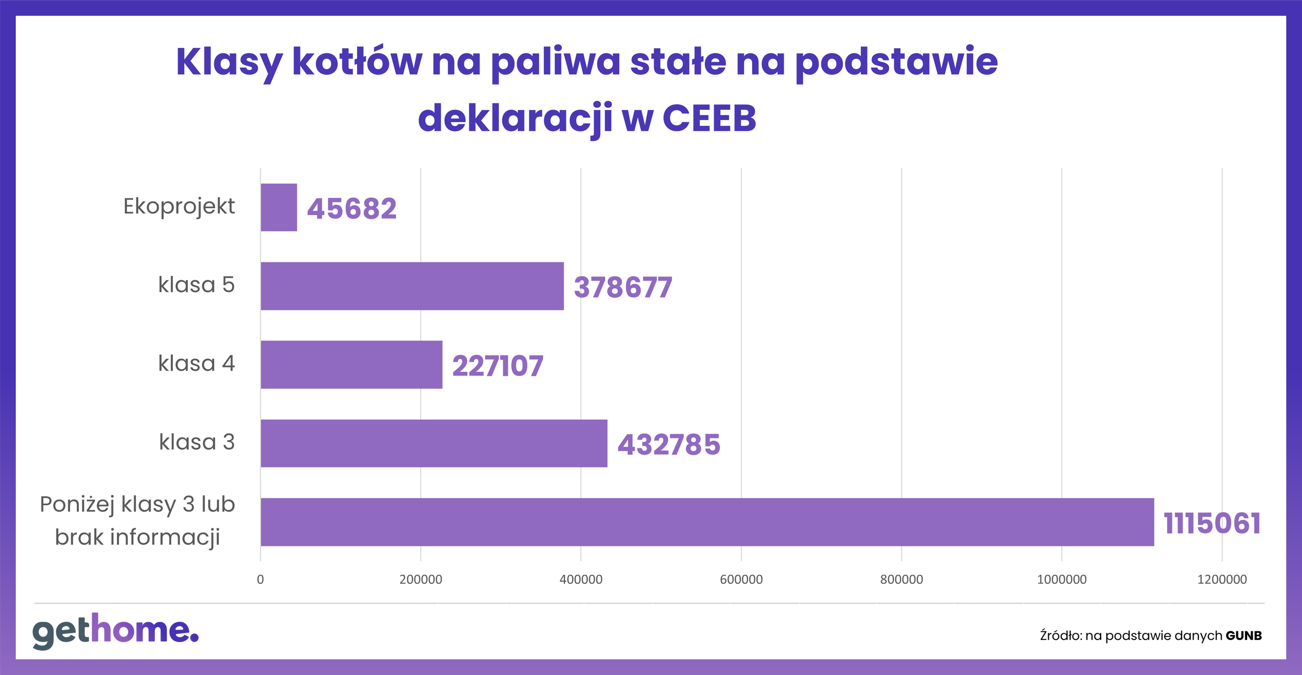 Klasy kotłów na paliwa stałe na podstawie deklaracji w CEEB