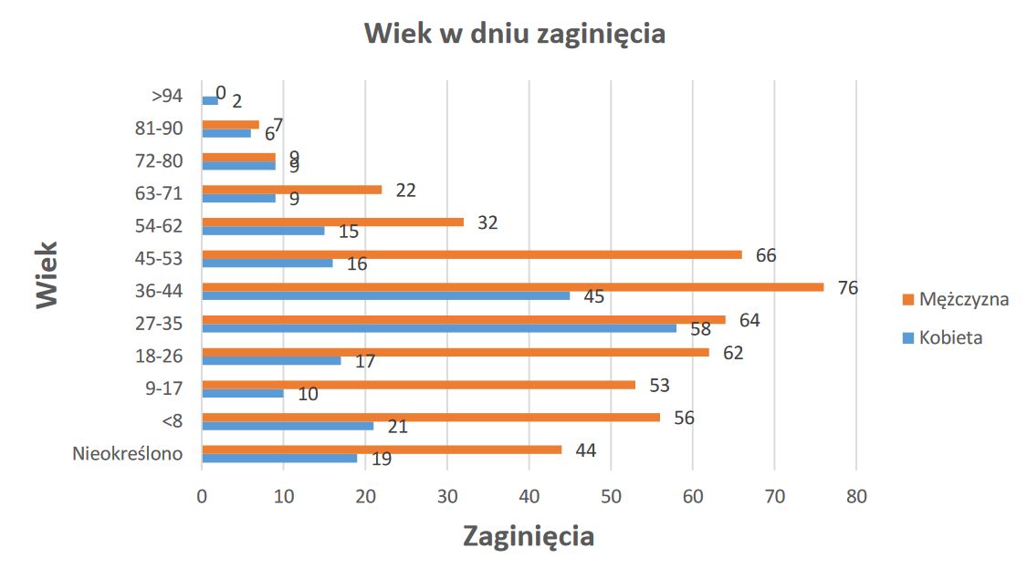 Zaginięcia w Polsce według wieku (Fundacja ITAKA)