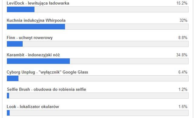 Gadżet tygodnia – znamy wyniki głosowania. Co wybraliście? 3