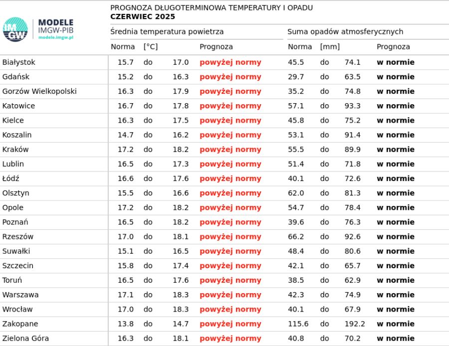 Prognoza pogody na czerwiec