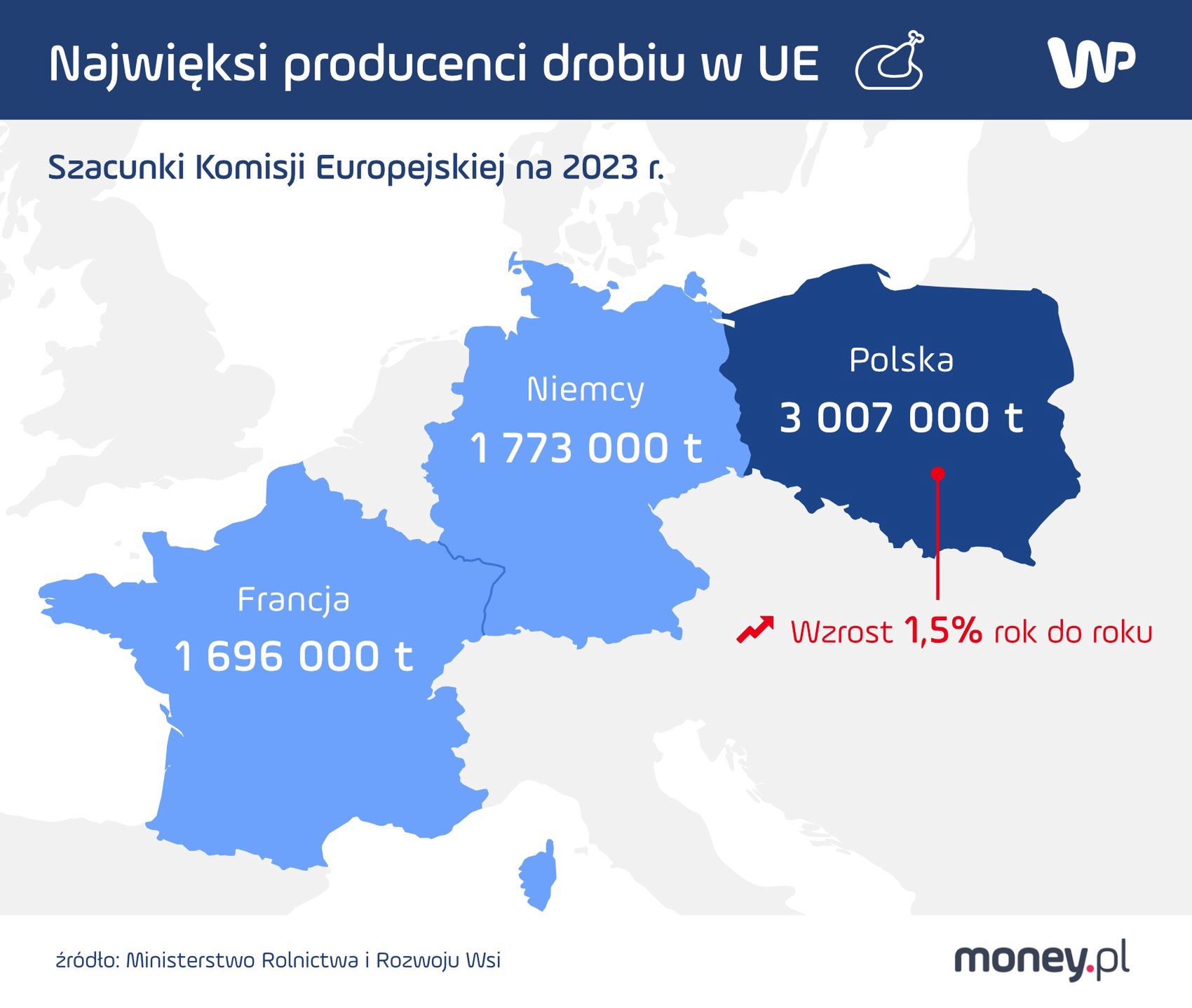 Najwięksi producenci drobiu w UE