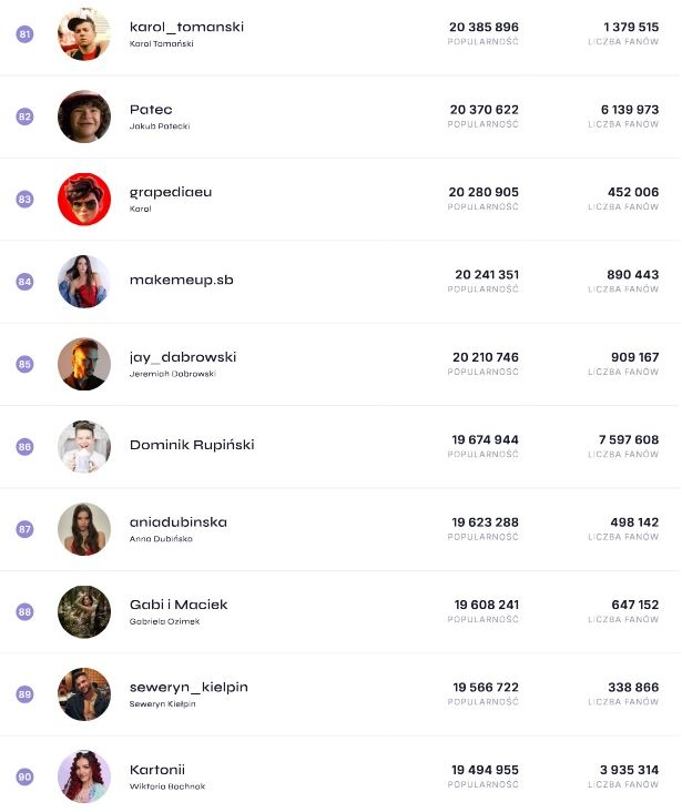 Ranking polskich influencerów wg See Blogers