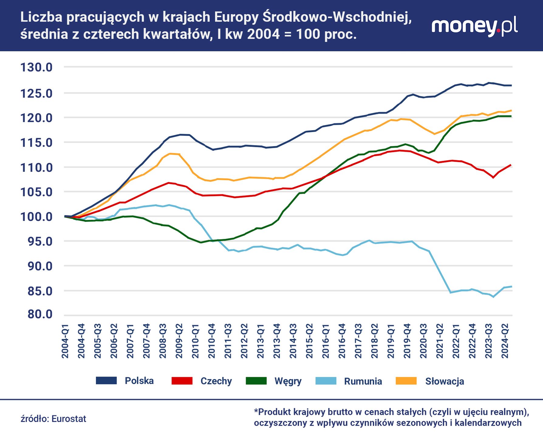 Rumunia boryka się z jeszcze większym spadkiem liczby osób pracu